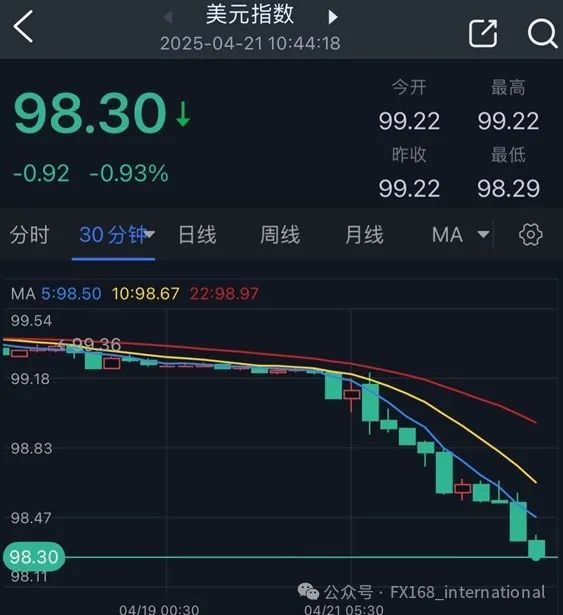 华融配资 鲍威尔大消息引发美元暴跌！法国财长向特朗普发重大警告