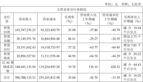 兴泊证券 八年净亏超45亿，云从科技难逃边缘化宿命？