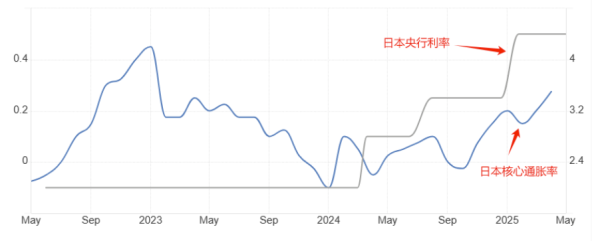 盈珑操盘 ATFX汇市：日本4月核心通胀率3.5%，日央行加息预期升温
