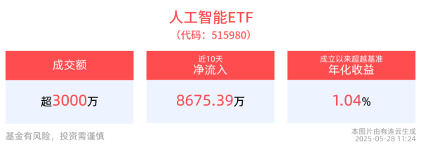 添盈聚富 国产算力巨头拟合并重组！人工智能ETF(515980)红盘震荡，近1年累计上涨超22%！