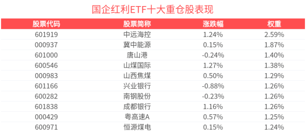 鸿E配资 煤炭板块涨幅居前，国企红利ETF(159515)盘中飘红，陕西煤业、晋控煤业涨超3%