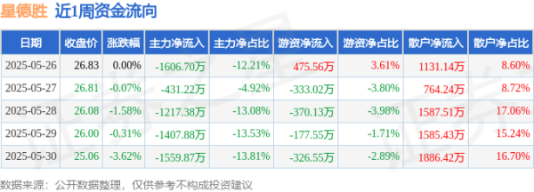 通盈配资 本周盘点（5.26-5.30）：星德胜周跌6.60%，主力资金合计净流出6223.06万元
