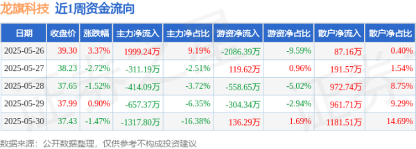 启点配资 本周盘点（5.26-5.30）：龙旗科技周跌1.55%，主力资金合计净流出701.21万元