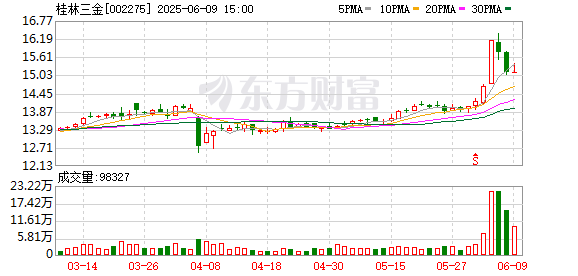 奇点财富 桂林三金营收失速，董监高连续5年涨薪，薪酬5年翻1.33倍