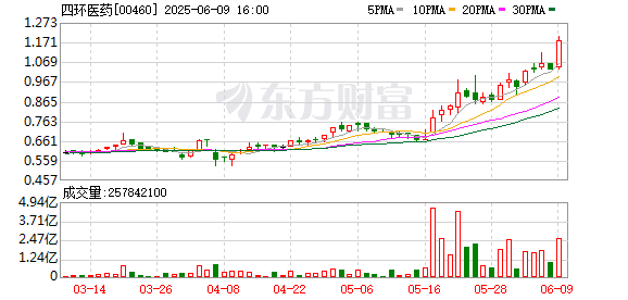 拾贝赢 港股医美概念股集体走强，四环医药涨超14%