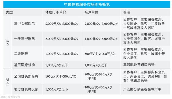 鼎信天下 体检套餐千千万，有效体检到底得花多少钱？