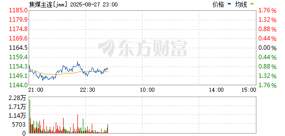 扬帆优配 焦煤主力合约日内跌超4%