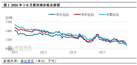 叁鑫策略 聚丙烯年内一路下行 “金九”旺季或有望止跌并温和反弹