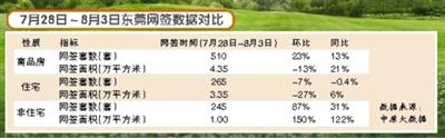 天通盈 楼市“金九”将至 非住宅产品成亮点 数据显示，东莞上周非住宅网签套数为192套，环比上升20%